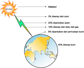 Jenis Pemanasan Radiasi Matahari ke Permukaan Bumi 