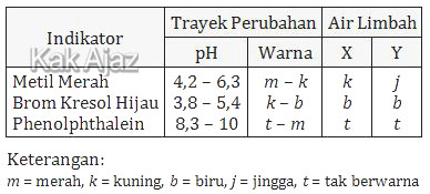 Data pengujian sampel air limbah