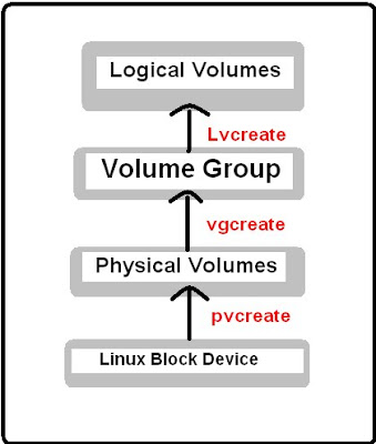 Linux Logical Volume Manager LVM