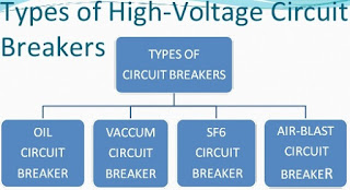 Working Principle & Types of Circuit Breakers
