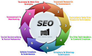 steps to start a seo project