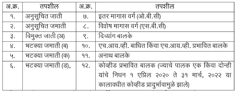 सन २०२३-२४ साठी RTE 25% ऑनलाईन प्रवेश अर्ज  | RTE 25% Online Admission Application for 2023-24