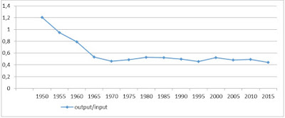 Output/input-verhoudingen op basis van totale energiewaarden van 1950 t/m 2015