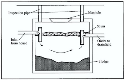 Advantages and Disadvantages of Septic Tank