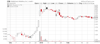 IDN day chart