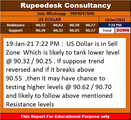 US Dollar Trend Update at 7.23 PM