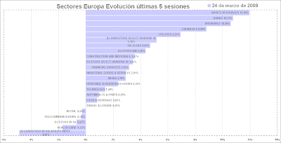 sectores europa