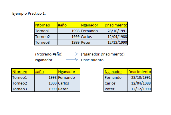 Base De Datos Tercera Forma Normal 3fn