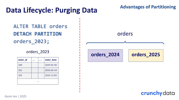 ALTER TABLE orders
DETACH PARTITION orders_2023;