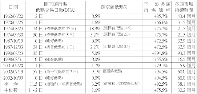 恐慌性賣壓和其後的行情