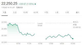 日経平均株価の終値は9日、前日比236円67銭（1.05%）安の2万2250円25銭、東証株価指数（TOPIX）は、8.27ポイント（0.49%）安の1672.98でした。