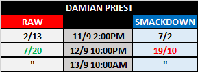 WWE 2021 Draft Betting: Damian Priest