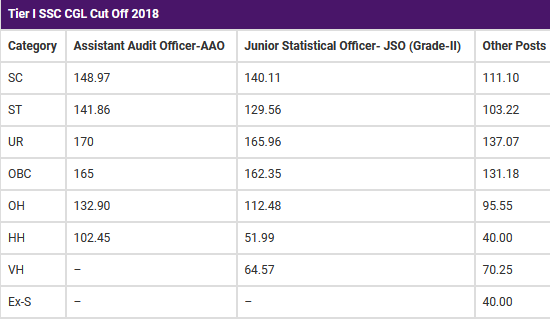 ssc cgl cut off tire I 2018