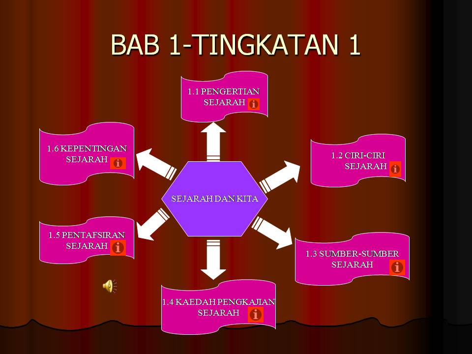 Tingkatan 1: Sejarah: BAB 1 : SEJARAH DAN KITA