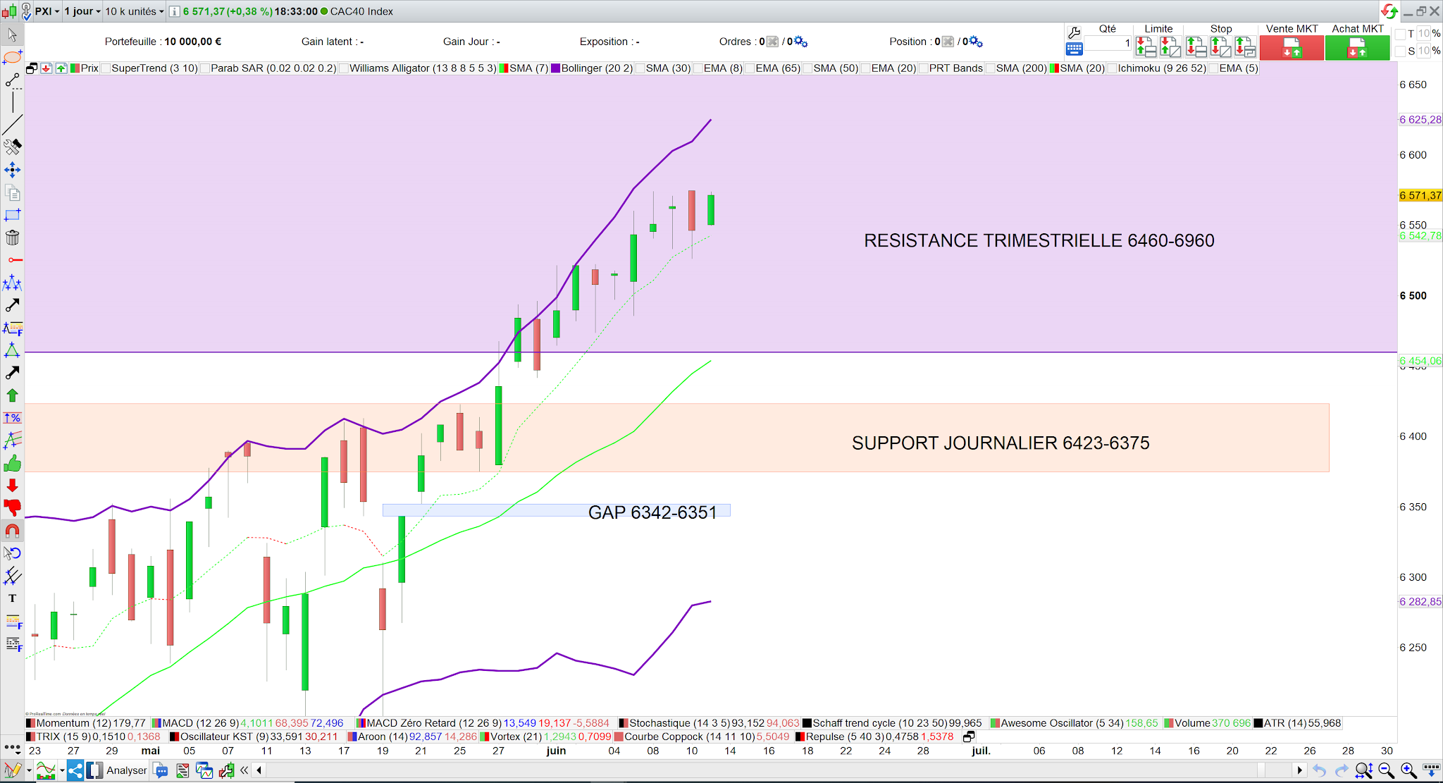 Analyse technique cac40 10 juin 20