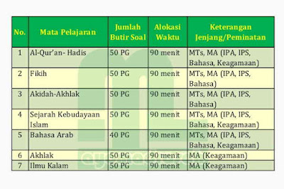  Adalah Keputusan Direktur Jenderal Pendidikan Islam Kementerian Agama Nomor  Download POS UAMBN Tahun Pelajaran 2017/2018