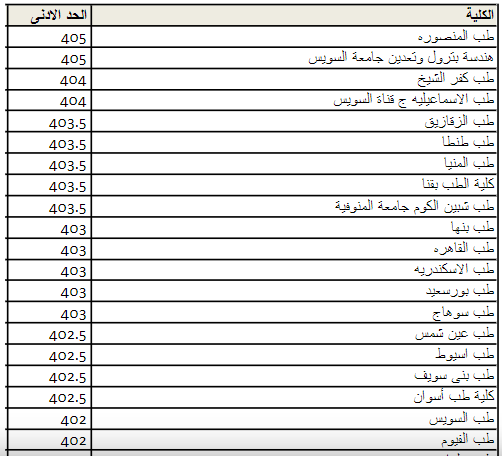 طلاب (علمى) تعرف على الحدود الدنيا للكليات والمعاهد بنتيجة تنسيق المرحلة الثالثة 2018