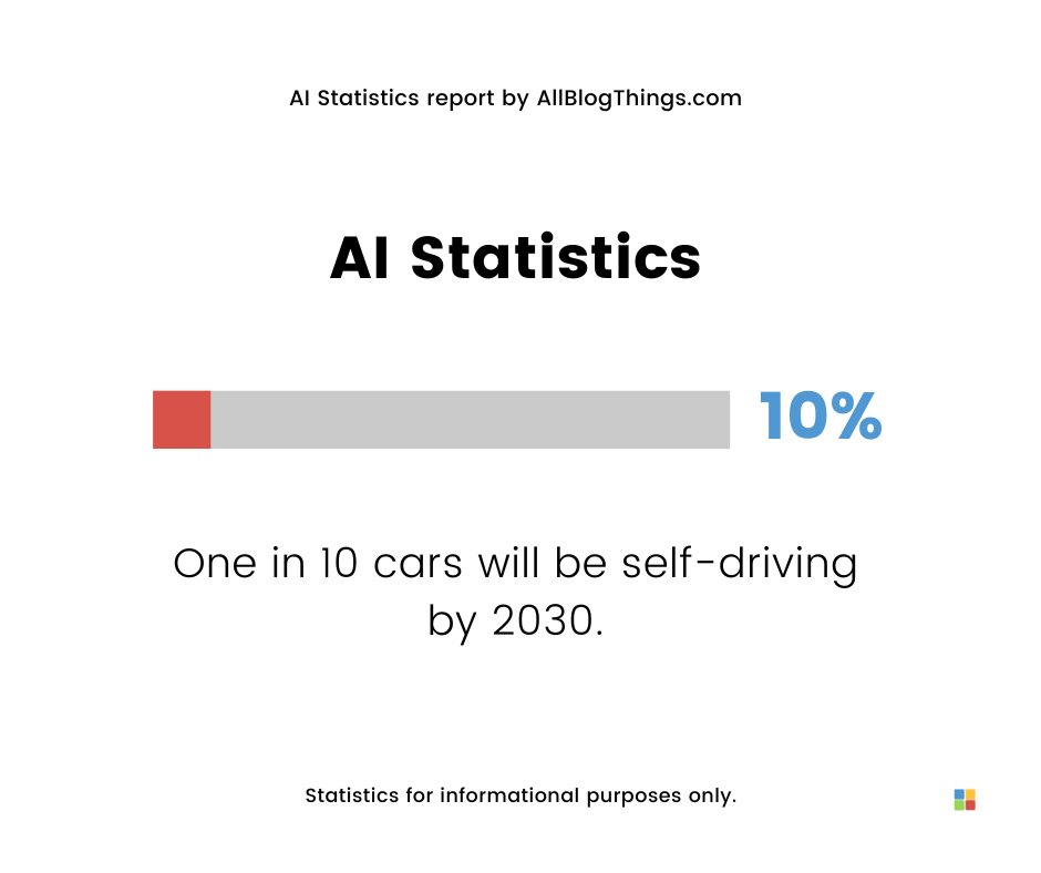 One in 10 cars will be self-driving by 2030 (GrandViewResearch)