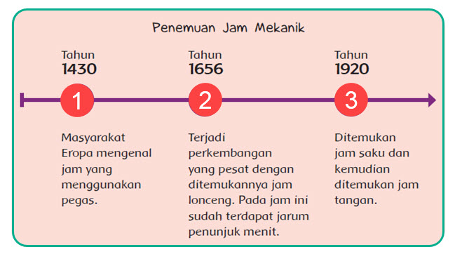 Perkembangan Jam