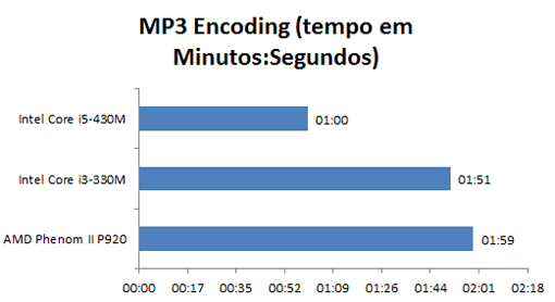 AMD Phenom N920 x Intel Core i5 430M x Intel Core i3 330m