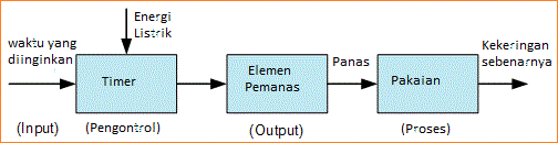 Sistem Kontrol Loop Terbuka (Open-Loop)