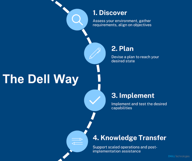Dell’s Workspace ONE Solutions: From Setup to Success