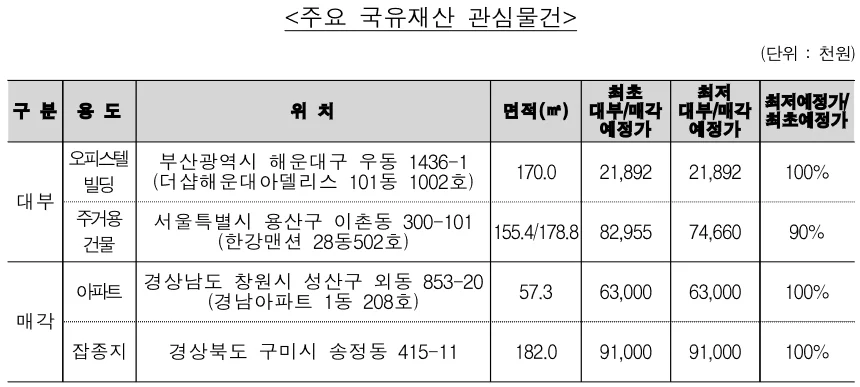 ▲ 주요 국유재산 대부 관심물건