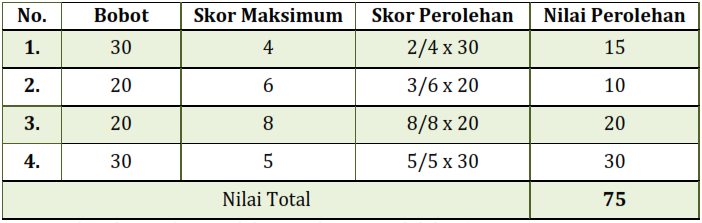 Kaidah Penulisan Soal Uraian - www.gurnulis.id