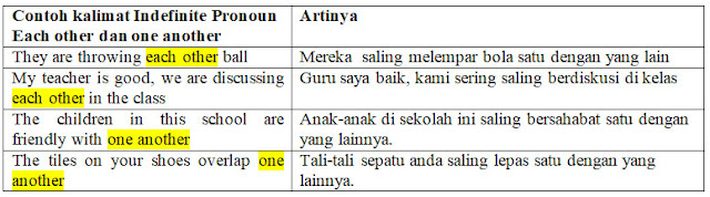 contoh kalimat each other dan one another