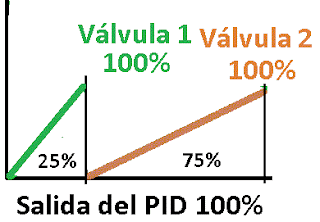 Gráfica Rango en secuencia