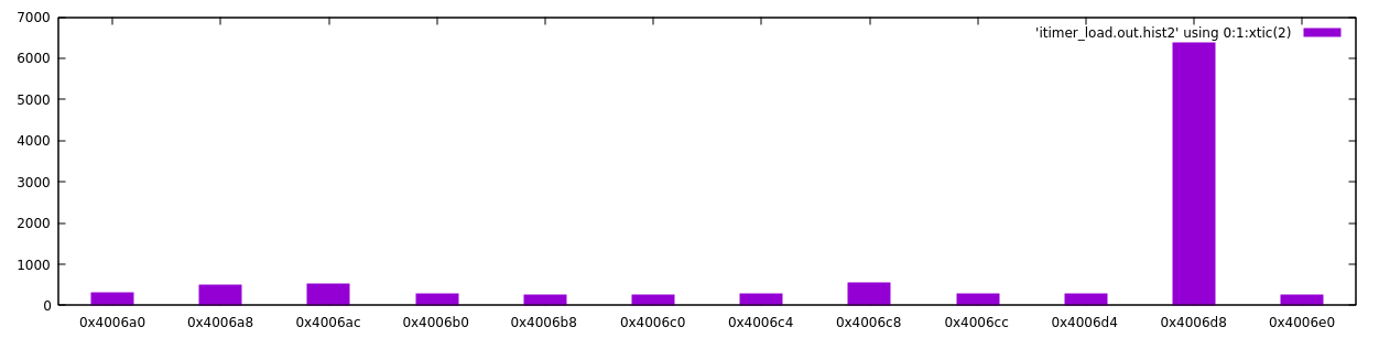 A histogram of interrupt instruction pointers, showing that most interrupts are delivered with PC pointing to the instruction after the high-latency load instruction.