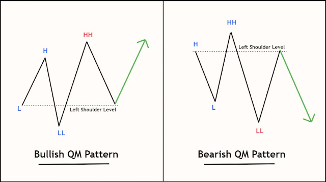 Mô hình nến QM