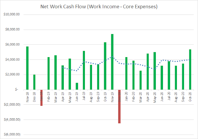 Income | Expenses | Cash Flow | Savings | Financial Independence | Personal Finance