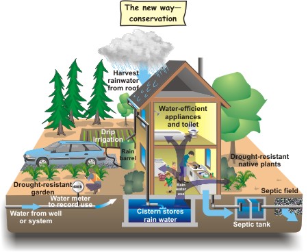  conserve water by re-using 