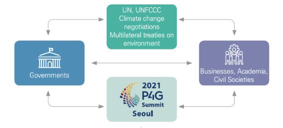 The 2021 P4G Seoul Summit