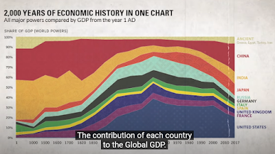 Friends, this chart shows the history of the last 2,000 years. The contribution of each country to the Global GDP. You'd see that before the 1800s, India and China were the two biggest superpowers in the world. Most of the trade and economic activities revolved around India and China. And it remained so for 1,800 years. But after the 1900s, in the last 100 years only, The USA started gaining dominance. And established such a large share in the global GDP. How did it become possible? We need to delve into history to understand it. In the year 1492, the Italian explorer, Christopher Columbus, discovered some Caribean islands near North America. After this, the Europeans got to know of America. And the colonization of America started. By the Europeans. During this time, Red Indians lived in America. They're also known as Native Americans. There were numerous different tribes. South America was mostly colonized by Spain. It is known as Latin America today. This is the reason why in most of the South American countries, Spanish is spoken. Britain established its first colony in America around the 1600s. France started colonizing too. Initially, these were the three main powers. Britain, France, and Spain. They colonized North America. In the years that followed the population of the Native Americans living in America reduced by 80-90%. There are several reasons for it. But the biggest reason is the diseases that the European colonizers brought with them. Diseases like smallpox and influenza. The Native Americans hadn't developed the immunity to fight against these. Several decades later, on 4th July 1776, the American revolutionaries declared their Independence from the Britishers. And thus, America became a new country. Here, the United States of America was born.