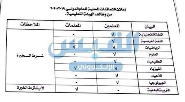 التخصصات المطلوبة  للعمل بوزارة التربية الكويتية خلال شهر مارس 2019 التفاصيل كامله