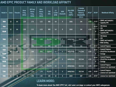 Generasi Baru AMD EPYC™ Series