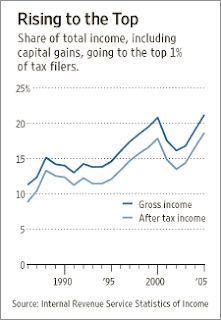 Share of national income going to the richest 1%