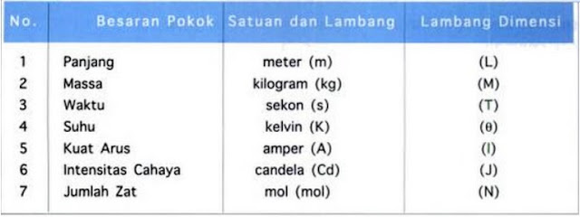  terdapat satu bagian diberinama dimensi Dimensi Tujuh Besaran Pokok