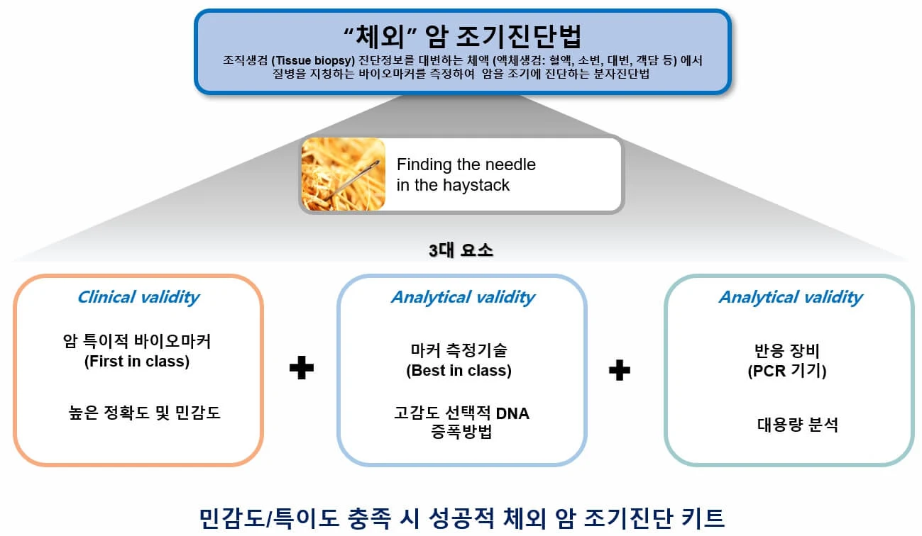 [체액을 이용한 체외 암 조기진단 기술]