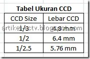 tabel ukuran ccd