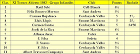 Clasificación Grupo Infantiles del XI Torneig Obert Festa Major de Sant Andreu 1982