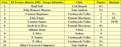 Clasificación Grupo Infantiles del XI Torneig Obert Festa Major de Sant Andreu 1982