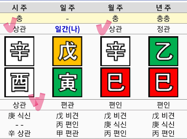 사주에 상관이 많은 경우