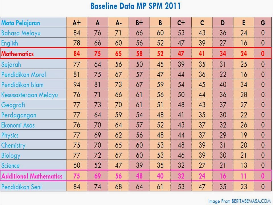 Gred Markah Spm 2019 Mengikut Subjek