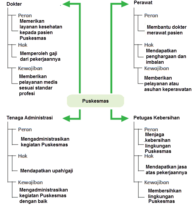 Kegiatan Di Puskesmas