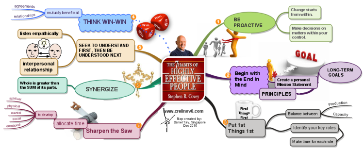mind map 7 Habits of Highly Effective People