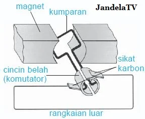 prinsip kerja generator