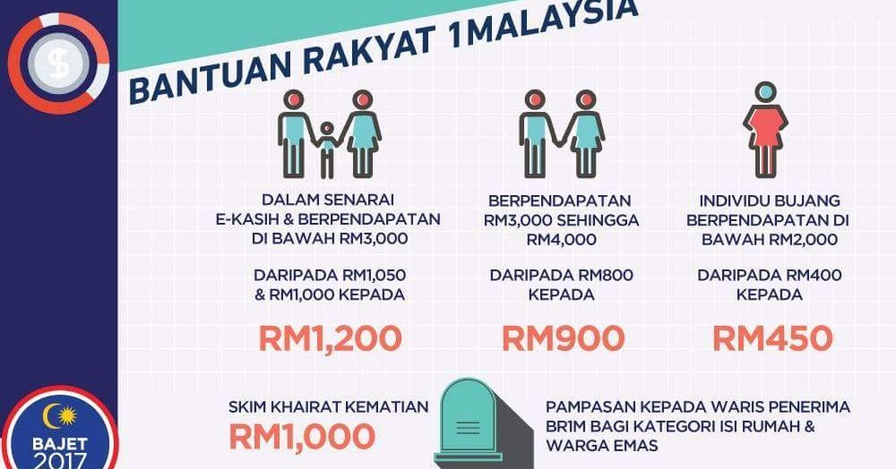 Tarikh Bayaran Br1m Fasa 3 - Contoh Slim